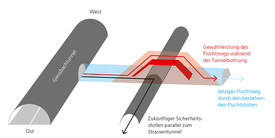  A8 Giessbachtunnel Querung Sicherheitsstollen und alter Fluchtstollen 